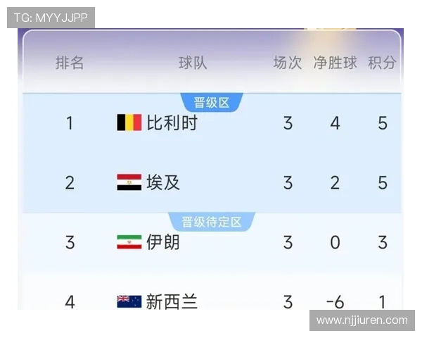 世界杯G组6场比赛回顾:比利时最终拿到头名
